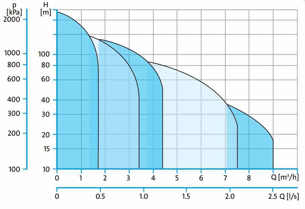 Grundfos SQ curve