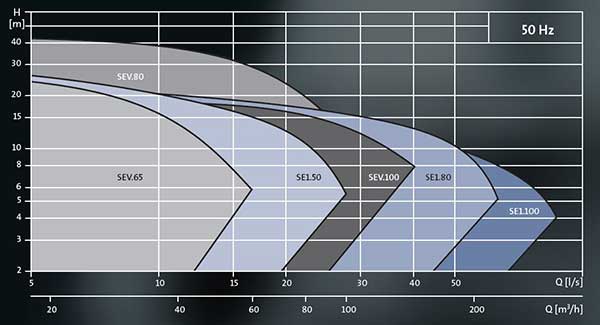 grundfos-se-sev-pump-curves