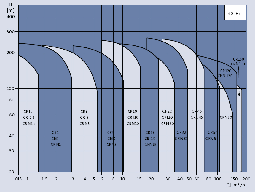 Grundfos CR Series Curves