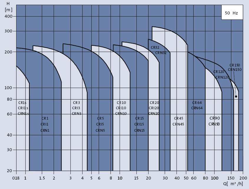 Curves Grundfos Cr-Series