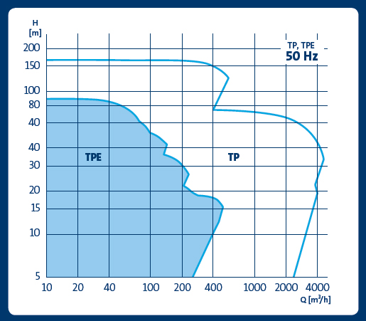 Grundfos TP Series Curves