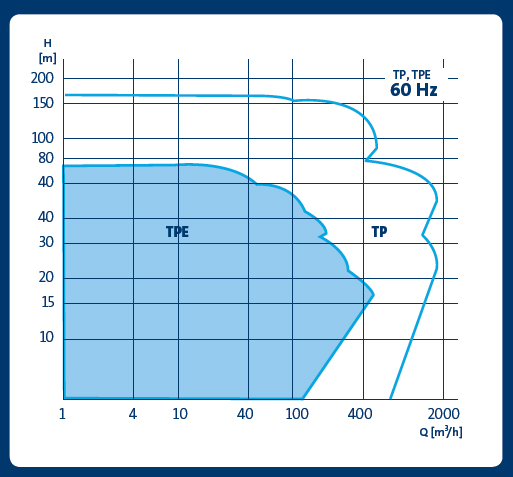 Grundfos TP Series Curves