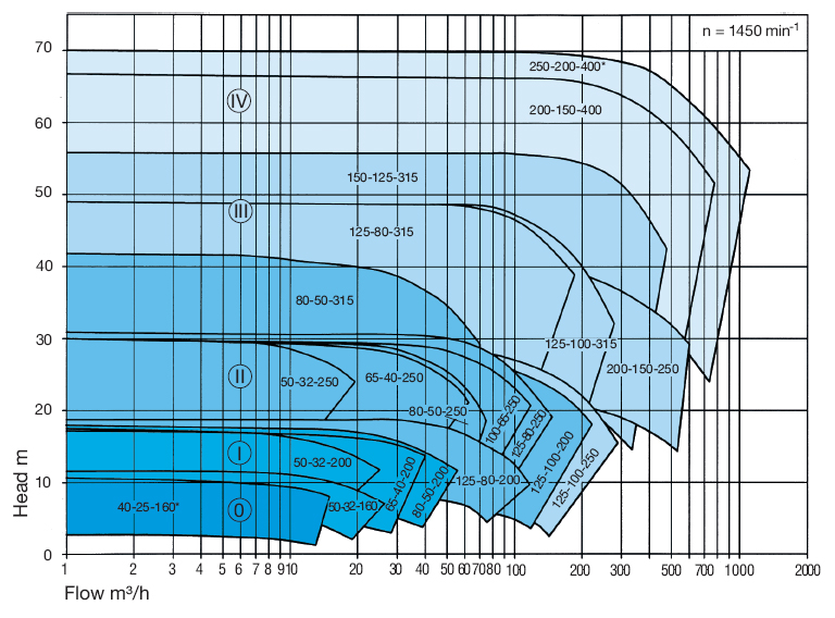 Wernert NE Series Curves 1