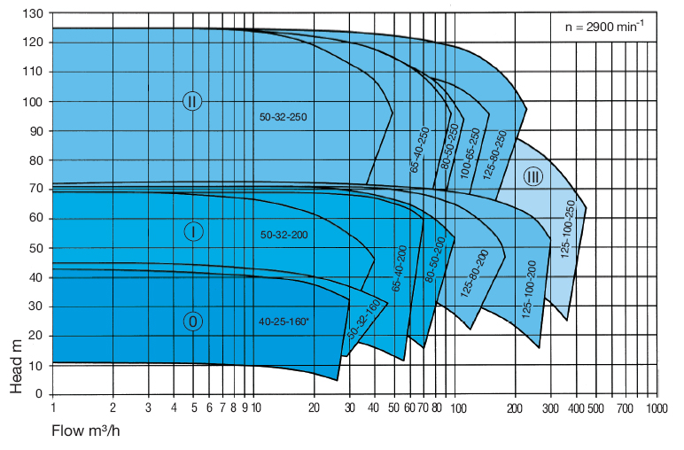 Wernert NE Series Curves