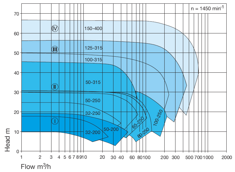 Wernert VK Series Curves 1