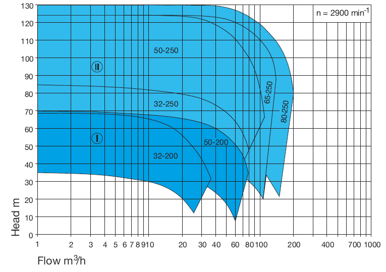 Wernert VK Series Curves