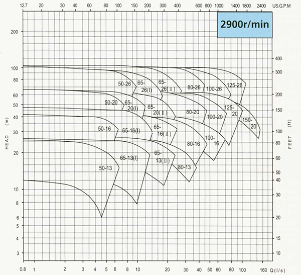 ISD performance curve